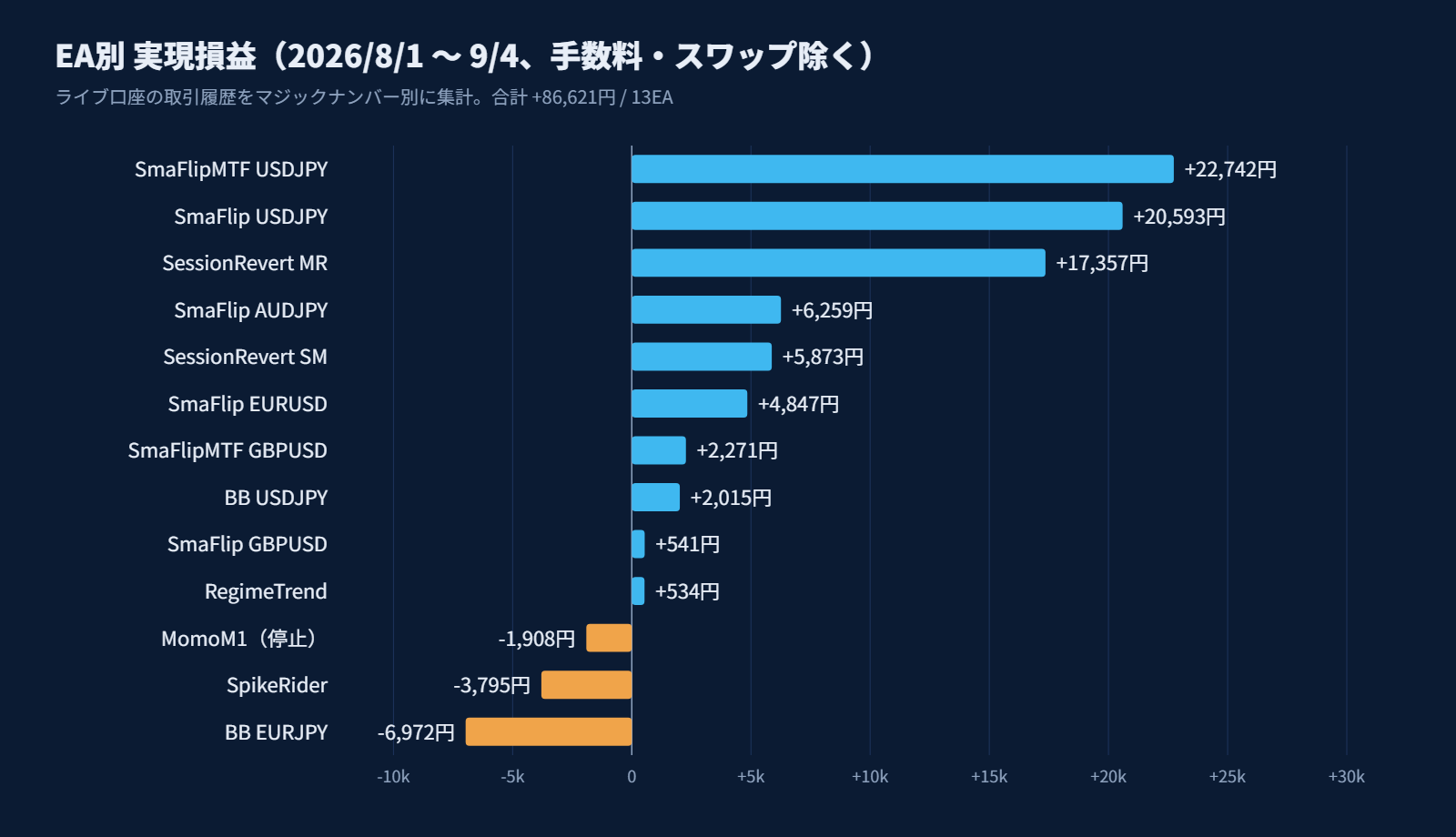 EA別 実現損益 8/1〜9/4